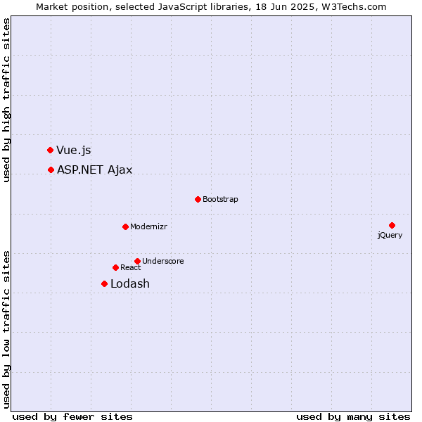 Market position of Lodash vs. ASP.NET Ajax vs. Vue.js