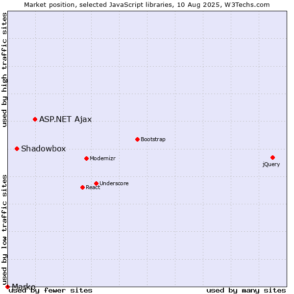 Market position of ASP.NET Ajax vs. Shadowbox vs. Marko