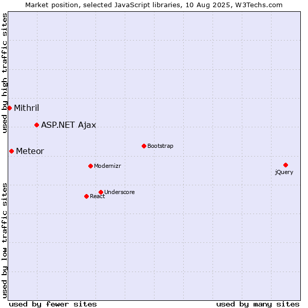 Market position of ASP.NET Ajax vs. Meteor vs. Mithril