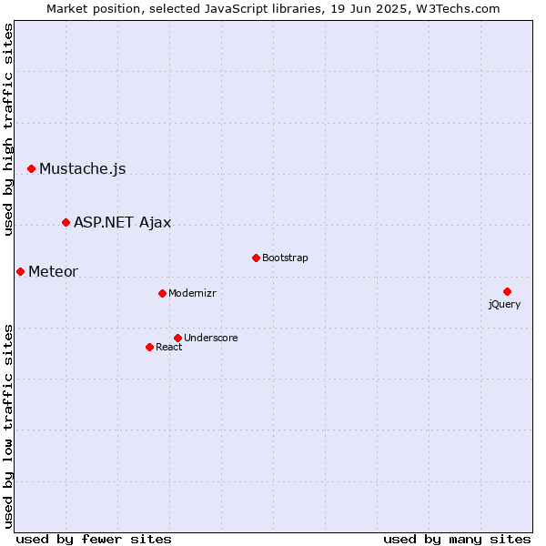 Market position of ASP.NET Ajax vs. Mustache.js vs. Meteor