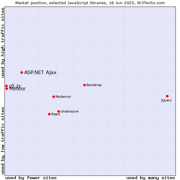 Market position of ASP.NET Ajax vs. Meteor vs. p5.js
