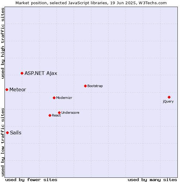 Market position of ASP.NET Ajax vs. Sails vs. Meteor