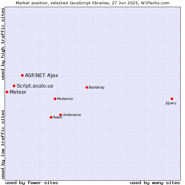 Market position of ASP.NET Ajax vs. Script.aculo.us vs. Meteor