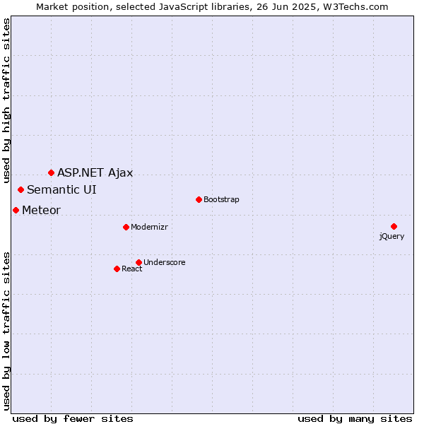 Market position of ASP.NET Ajax vs. Semantic UI vs. Meteor