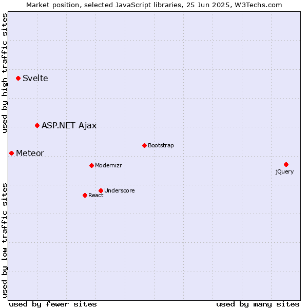 Market position of ASP.NET Ajax vs. Svelte vs. Meteor
