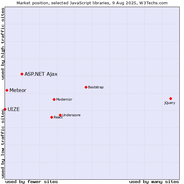Market position of ASP.NET Ajax vs. Meteor vs. UIZE