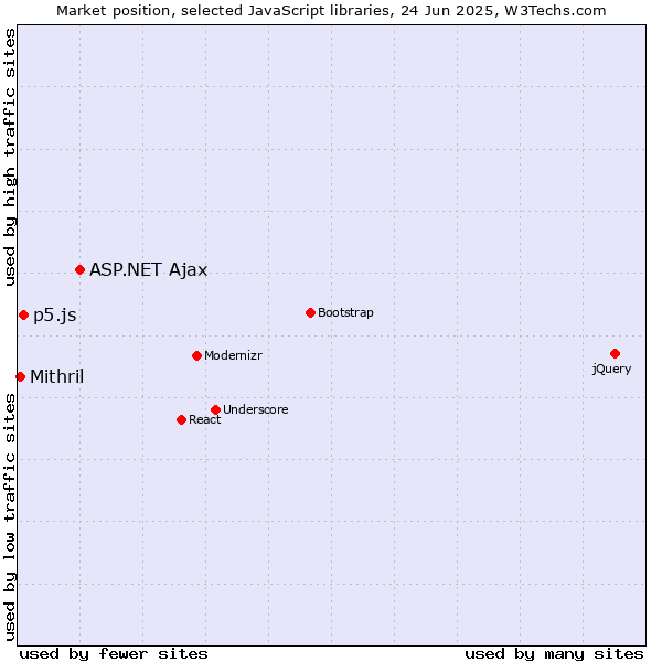 Market position of ASP.NET Ajax vs. p5.js vs. Mithril