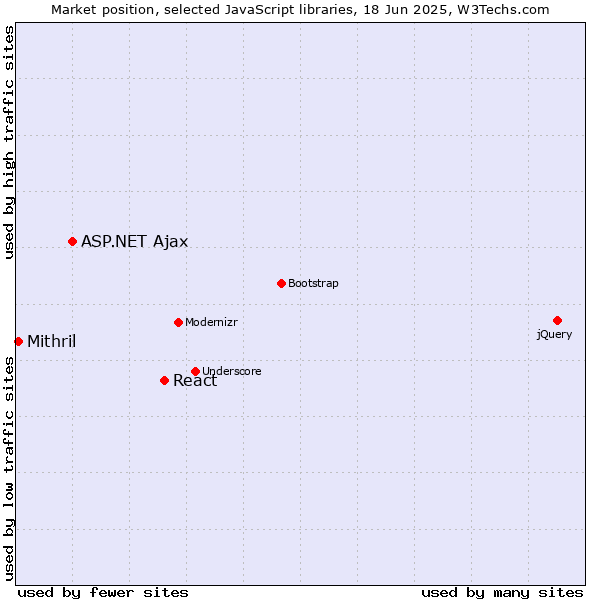 Market position of React vs. ASP.NET Ajax vs. Mithril
