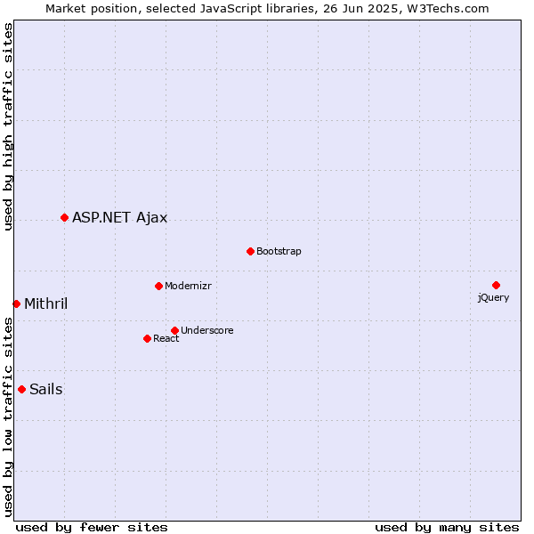 Market position of ASP.NET Ajax vs. Sails vs. Mithril