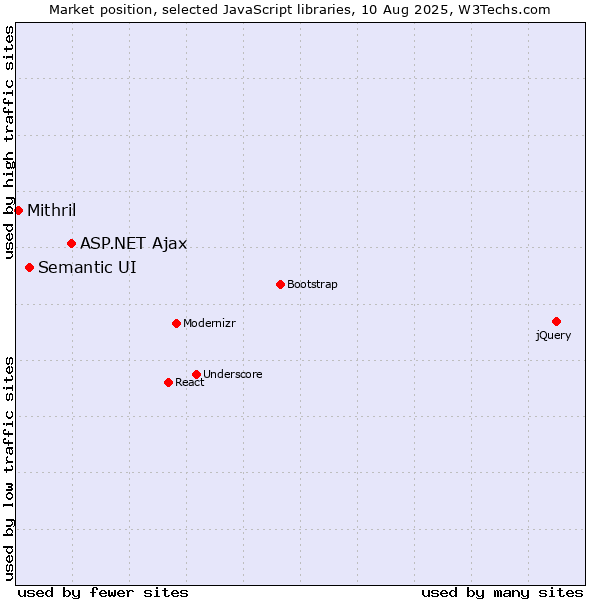 Market position of ASP.NET Ajax vs. Semantic UI vs. Mithril