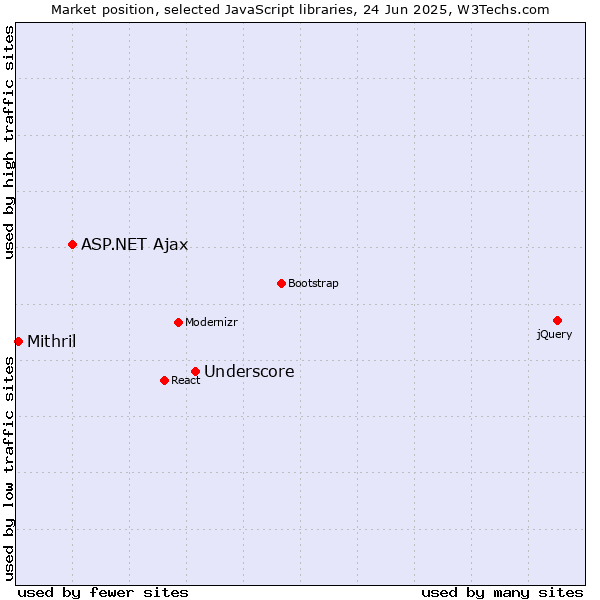 Market position of Underscore vs. ASP.NET Ajax vs. Mithril