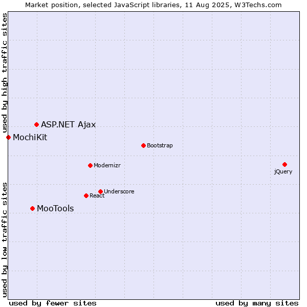 Market position of ASP.NET Ajax vs. MooTools vs. MochiKit