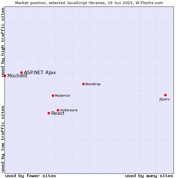 Market position of React vs. ASP.NET Ajax vs. MochiKit