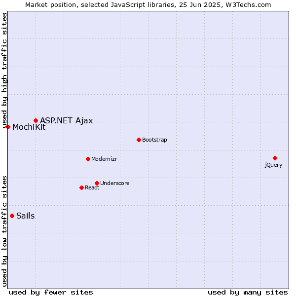 Market position of ASP.NET Ajax vs. Sails vs. MochiKit