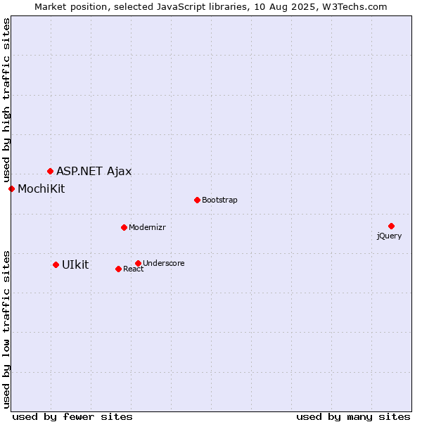 Market position of UIkit vs. ASP.NET Ajax vs. MochiKit