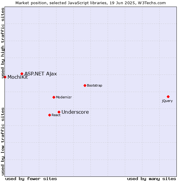 Market position of Underscore vs. ASP.NET Ajax vs. MochiKit