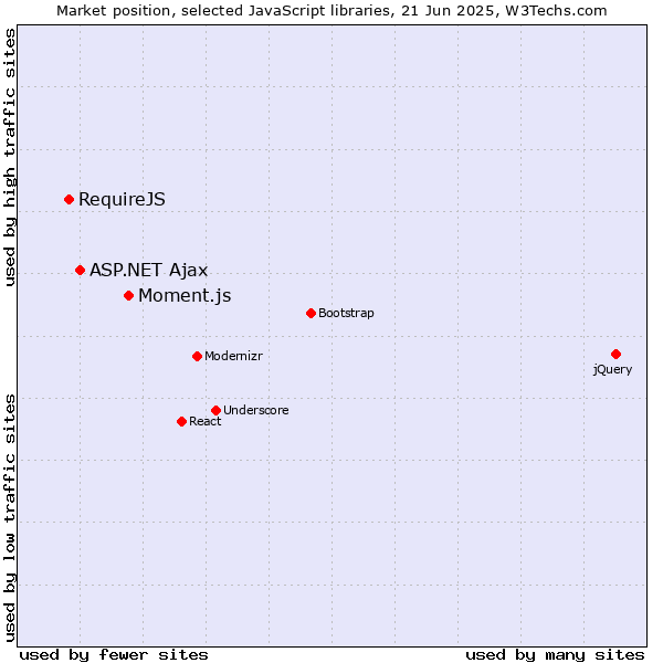 Market position of Moment.js vs. ASP.NET Ajax vs. RequireJS