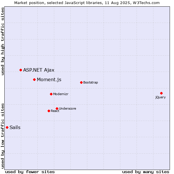 Market position of Moment.js vs. ASP.NET Ajax vs. Sails