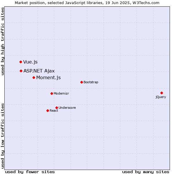 Market position of Moment.js vs. ASP.NET Ajax vs. Vue.js