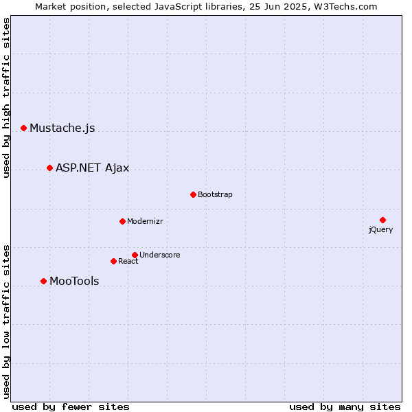 Market position of ASP.NET Ajax vs. MooTools vs. Mustache.js