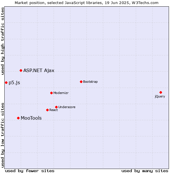 Market position of ASP.NET Ajax vs. MooTools vs. p5.js