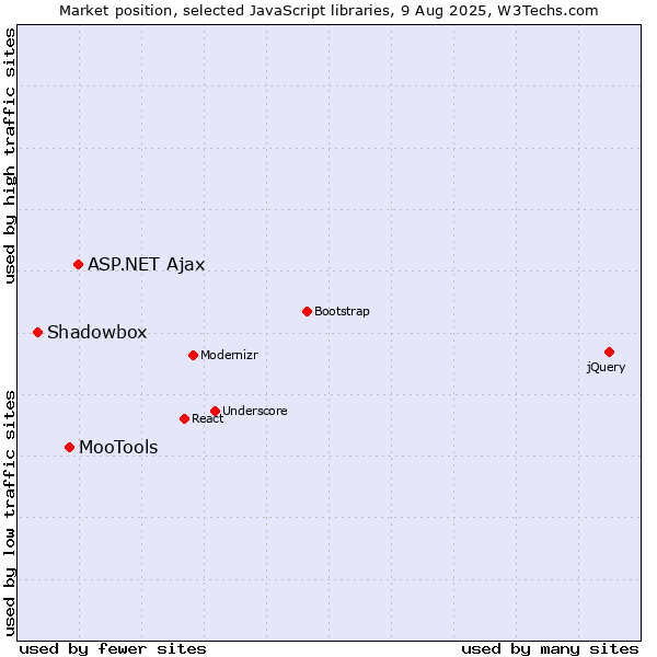 Market position of ASP.NET Ajax vs. MooTools vs. Shadowbox