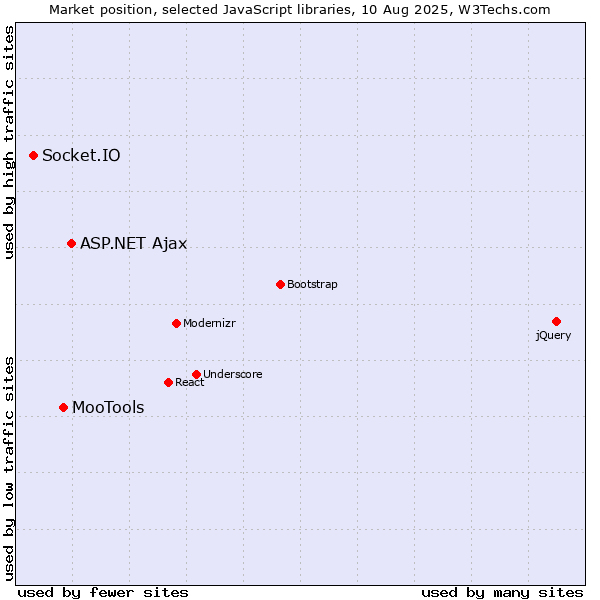 Market position of ASP.NET Ajax vs. MooTools vs. Socket.IO