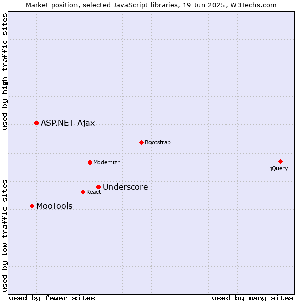 Market position of Underscore vs. ASP.NET Ajax vs. MooTools