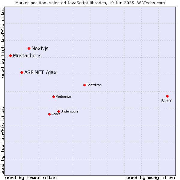Market position of Next.js vs. ASP.NET Ajax vs. Mustache.js
