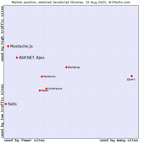 Market position of ASP.NET Ajax vs. Mustache.js vs. Sails