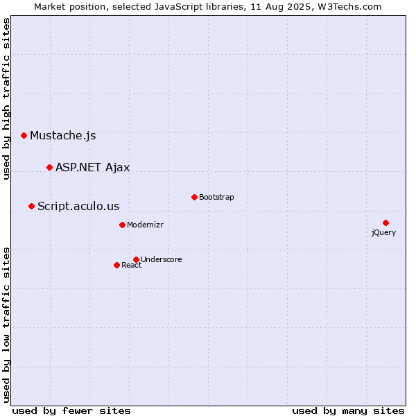 Market position of ASP.NET Ajax vs. Script.aculo.us vs. Mustache.js