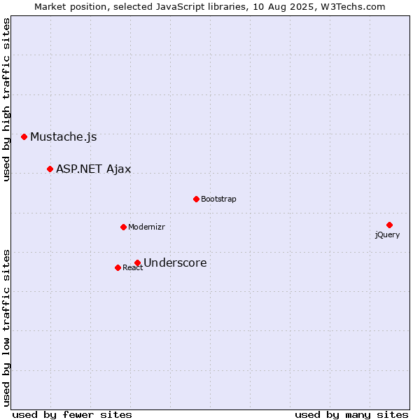 Market position of Underscore vs. ASP.NET Ajax vs. Mustache.js