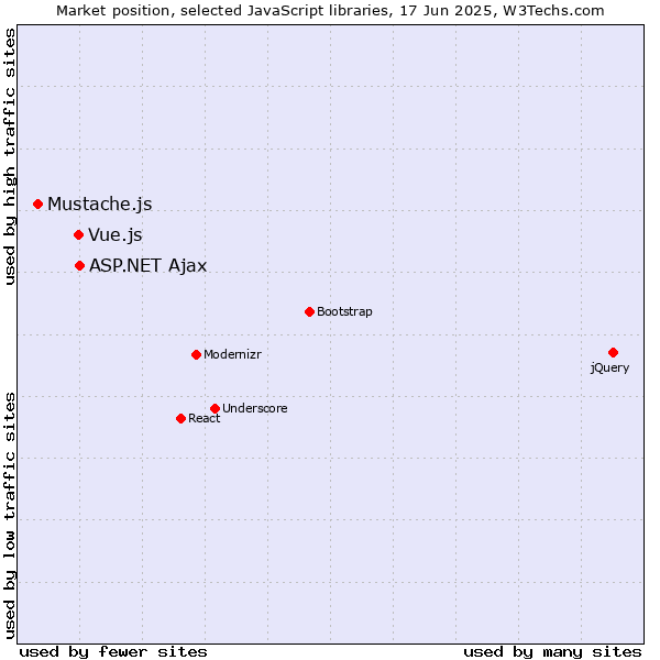 Market position of ASP.NET Ajax vs. Vue.js vs. Mustache.js