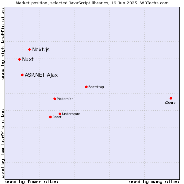 Market position of Next.js vs. ASP.NET Ajax vs. Nuxt