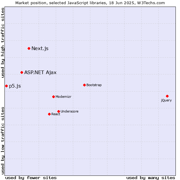 Market position of Next.js vs. ASP.NET Ajax vs. p5.js