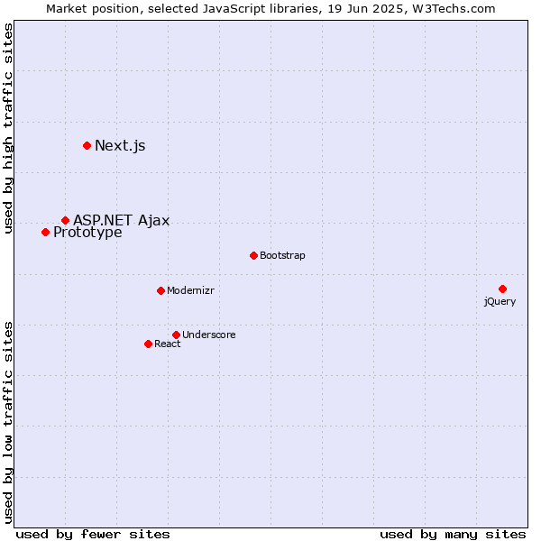 Market position of Next.js vs. ASP.NET Ajax vs. Prototype