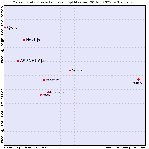 Market position of Next.js vs. ASP.NET Ajax vs. Qwik