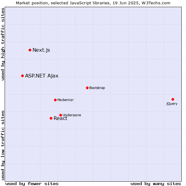 Market position of React vs. Next.js vs. ASP.NET Ajax