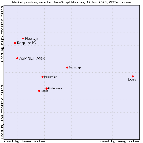 Market position of Next.js vs. ASP.NET Ajax vs. RequireJS