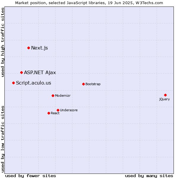 Market position of Next.js vs. ASP.NET Ajax vs. Script.aculo.us