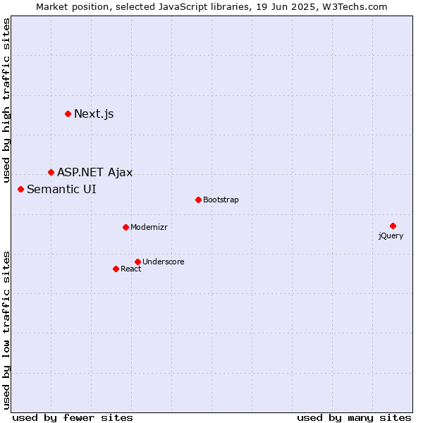 Market position of Next.js vs. ASP.NET Ajax vs. Semantic UI