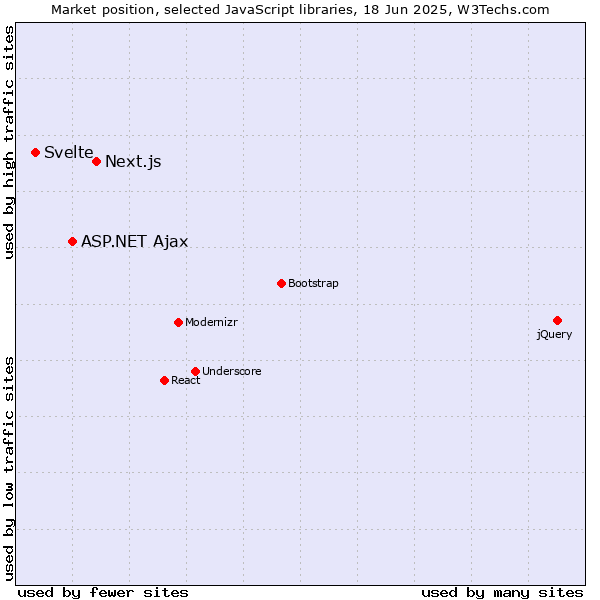 Market position of Next.js vs. ASP.NET Ajax vs. Svelte