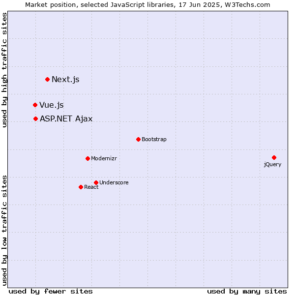 Market position of Next.js vs. ASP.NET Ajax vs. Vue.js