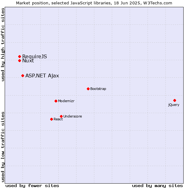 Market position of ASP.NET Ajax vs. Nuxt vs. RequireJS