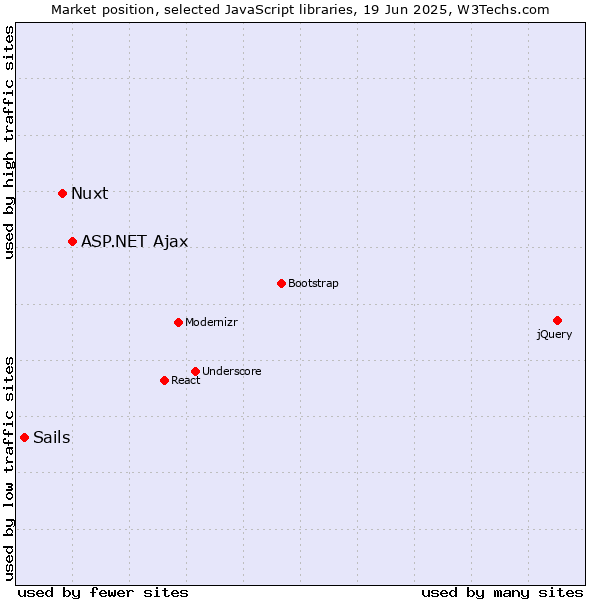 Market position of ASP.NET Ajax vs. Nuxt vs. Sails