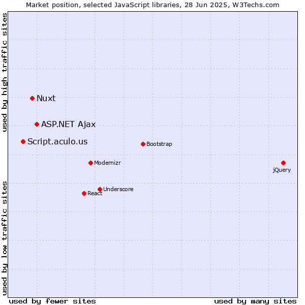 Market position of ASP.NET Ajax vs. Nuxt vs. Script.aculo.us