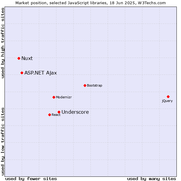 Market position of Underscore vs. ASP.NET Ajax vs. Nuxt