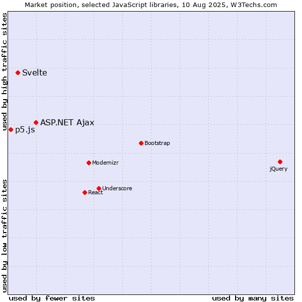 Market position of ASP.NET Ajax vs. Svelte vs. p5.js