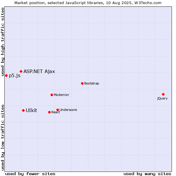 Market position of UIkit vs. ASP.NET Ajax vs. p5.js
