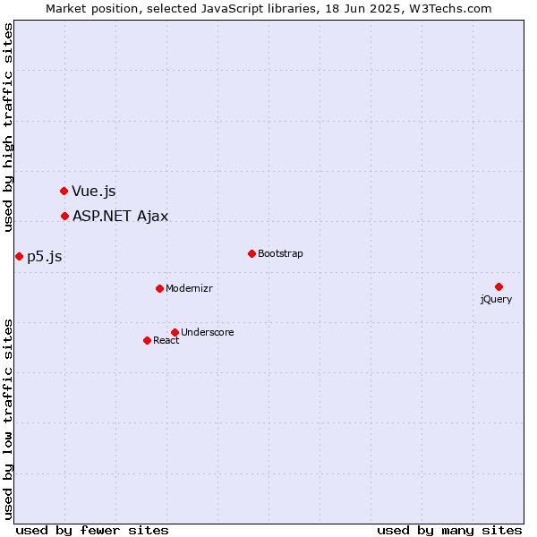 Market position of ASP.NET Ajax vs. Vue.js vs. p5.js